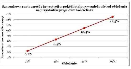 Ile zarabia właściciel hotelu? Zaskakujące fakty o dochodach